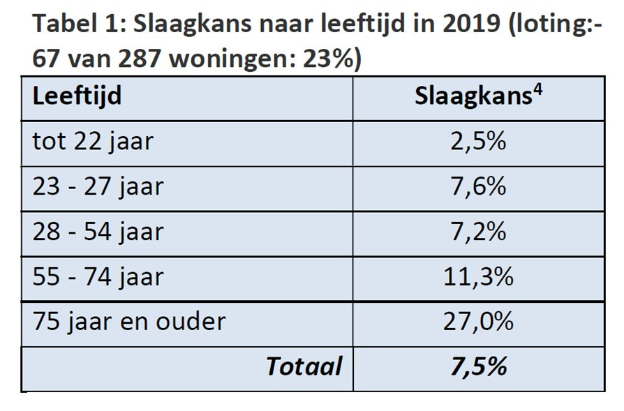 Slaagkans naar leeftijd (2019)