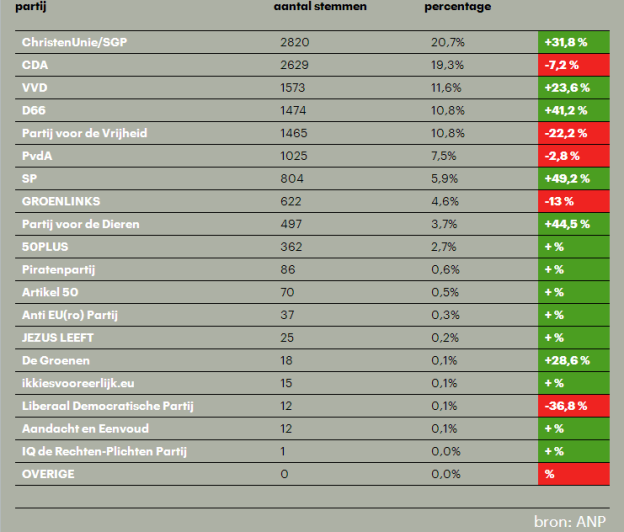Uitslag van de verkiezingen voor het Europees Parlement 2014 in de gemeente Harderwijk
